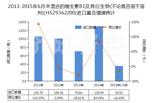 2011-2015年6月未混合的維生素B1及其衍生物(不論是否溶于溶劑)(HS29362200)進口量及增速統(tǒng)計